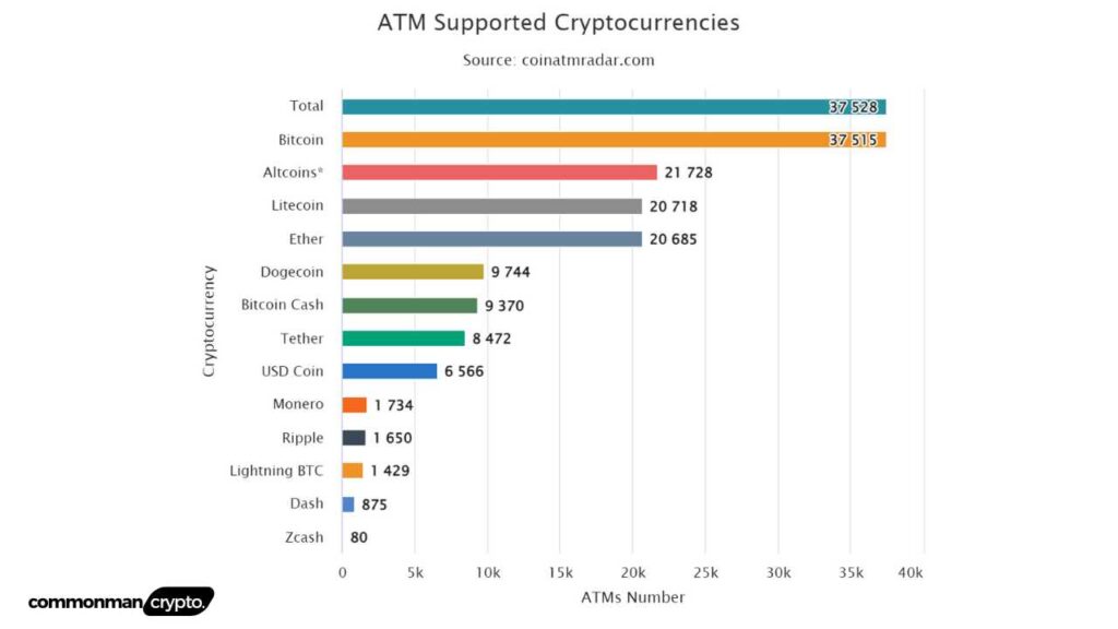 Crypto ATM Supported Cryptocurrencies