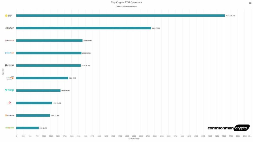 Top Crypto ATM Operators