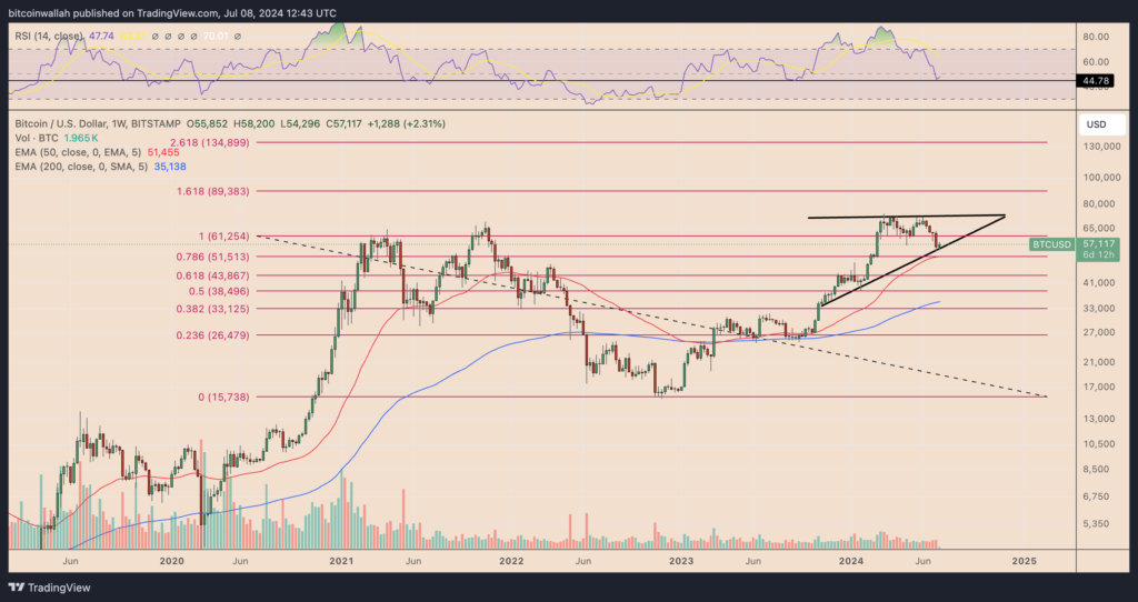 When Will Bitcoin Crash Again?