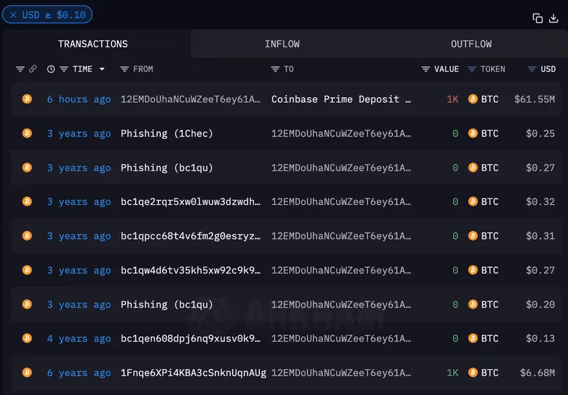 Long-Dormant Whale Transfers $61M in Bitcoin to Coinbase, On-Chain Data Reveals