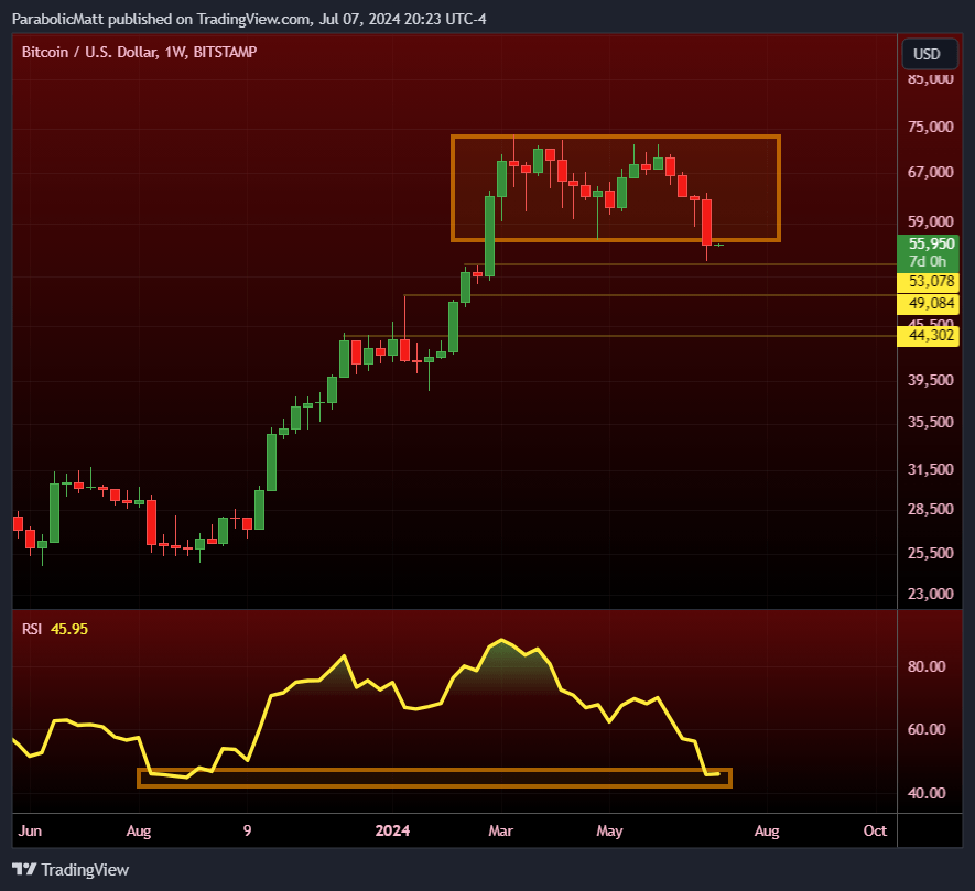 When Will Bitcoin Crash Again?
