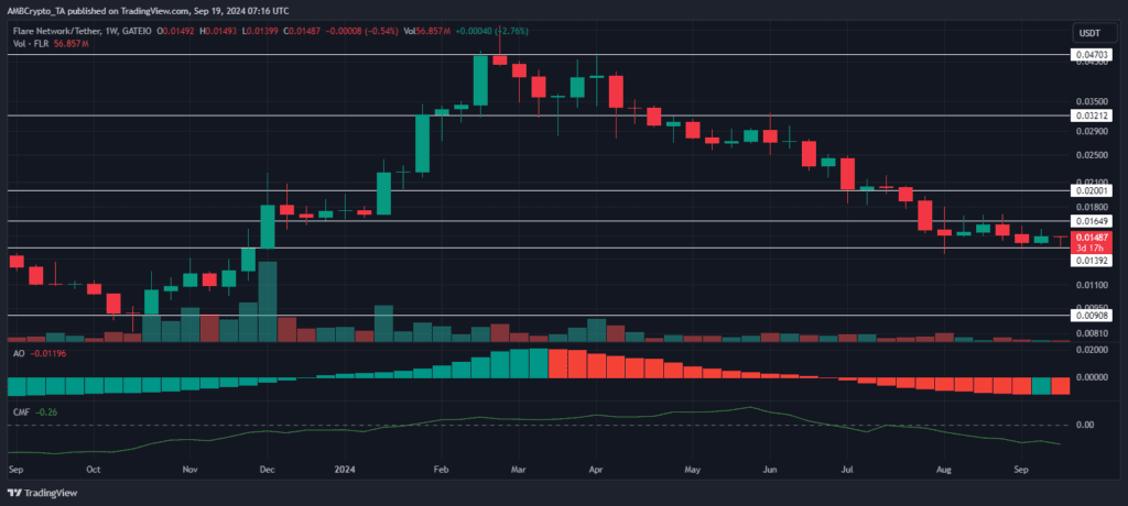 Flare Price Predictions
