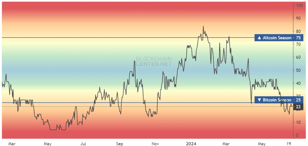 Flip a Coin Season Index